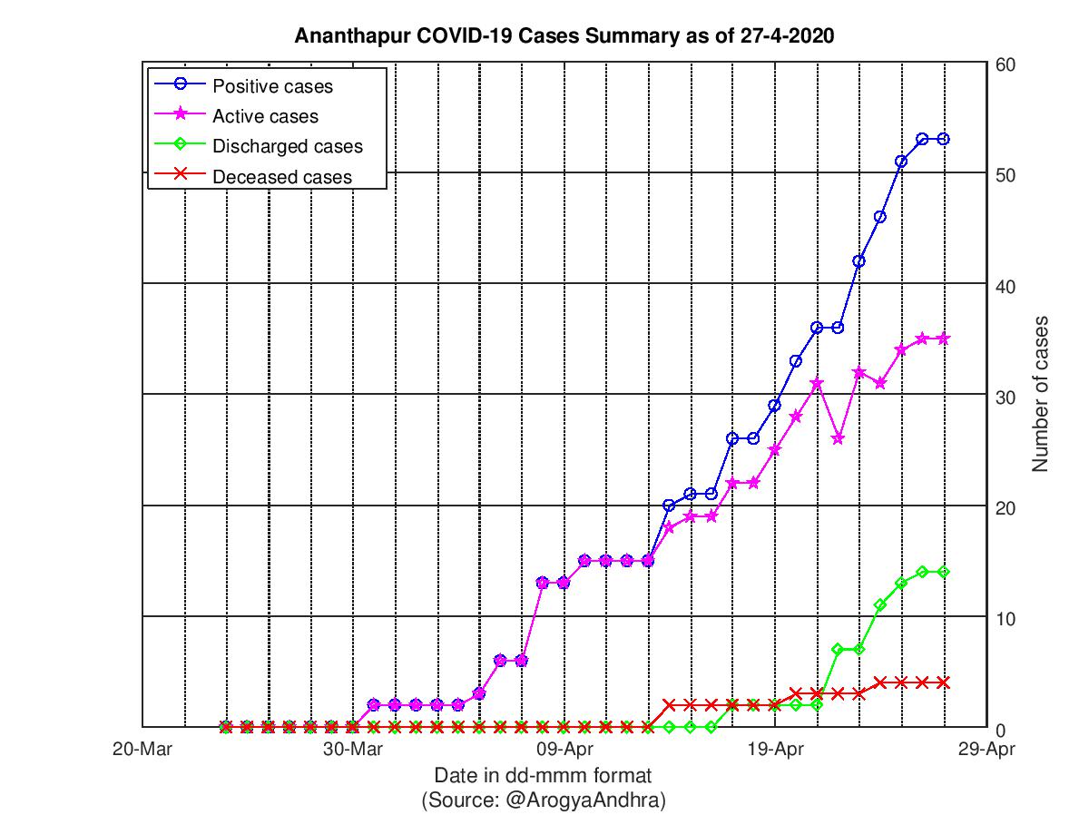 Ananthapur COVID-19 Cases Summary as of 27-Apr-2020